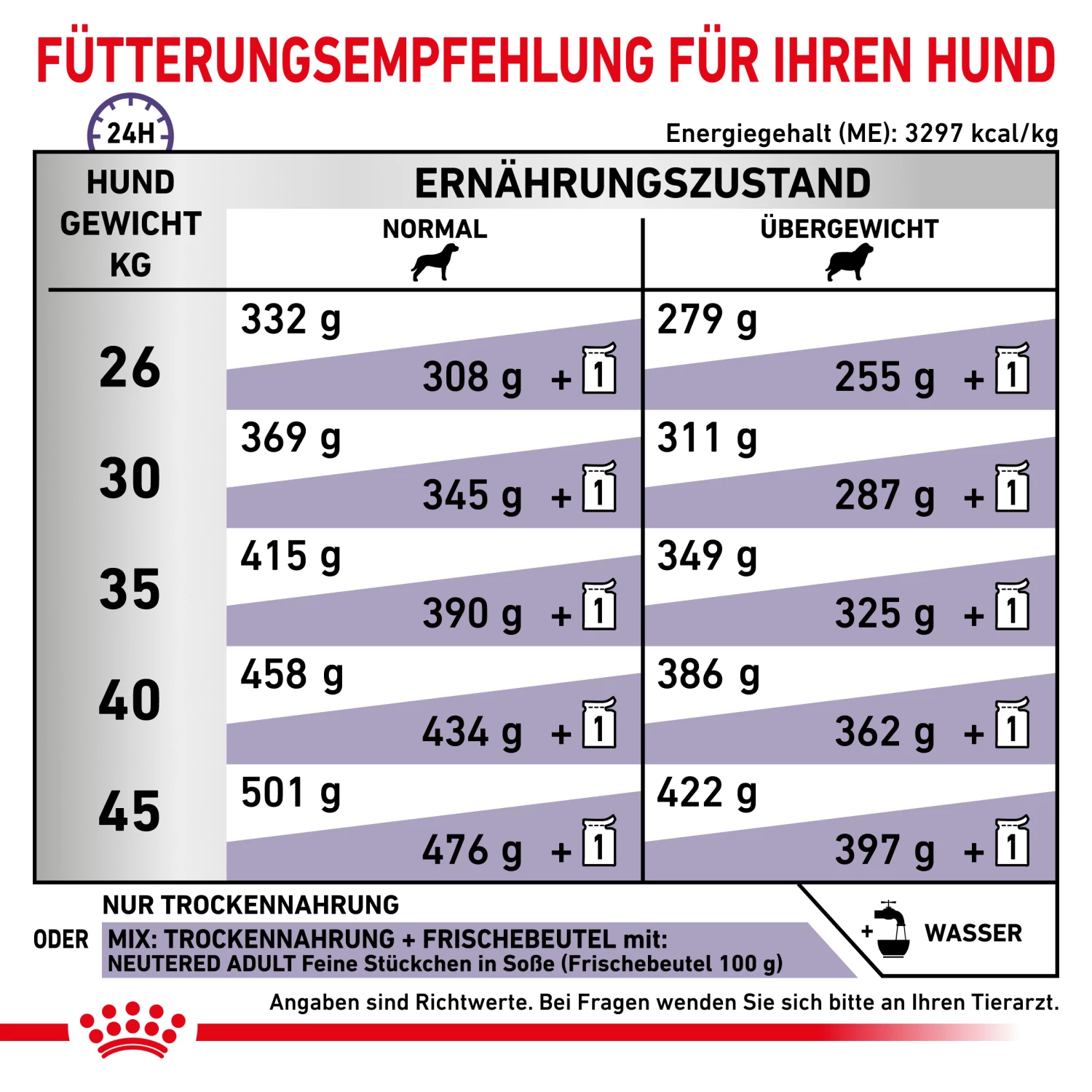 Royal Canin Neutered Adult Large Dogs Trockenfutter Hund – Bild 5