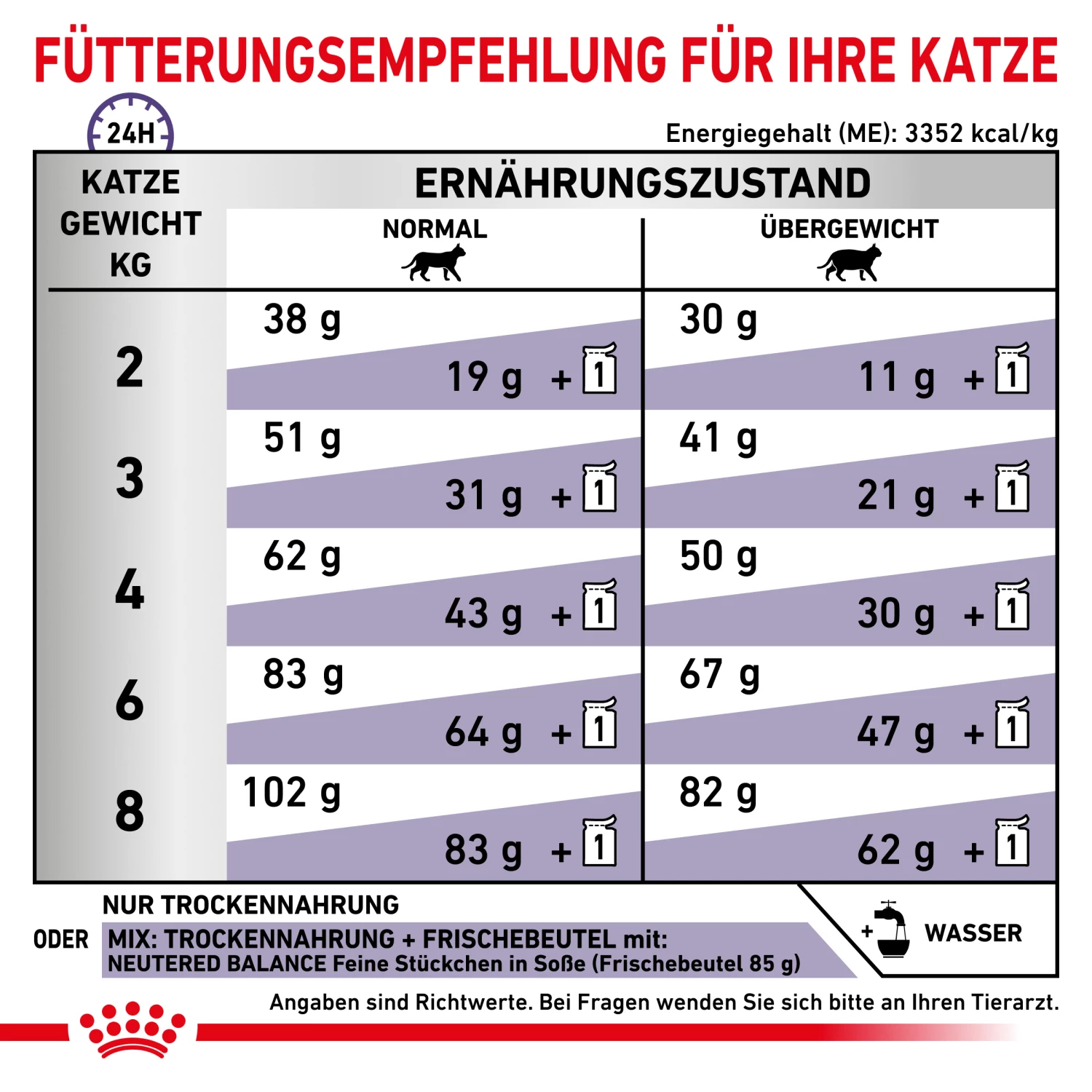 Royal Canin Neutered Satiety Balance Trockenfutter Katze – Bild 5