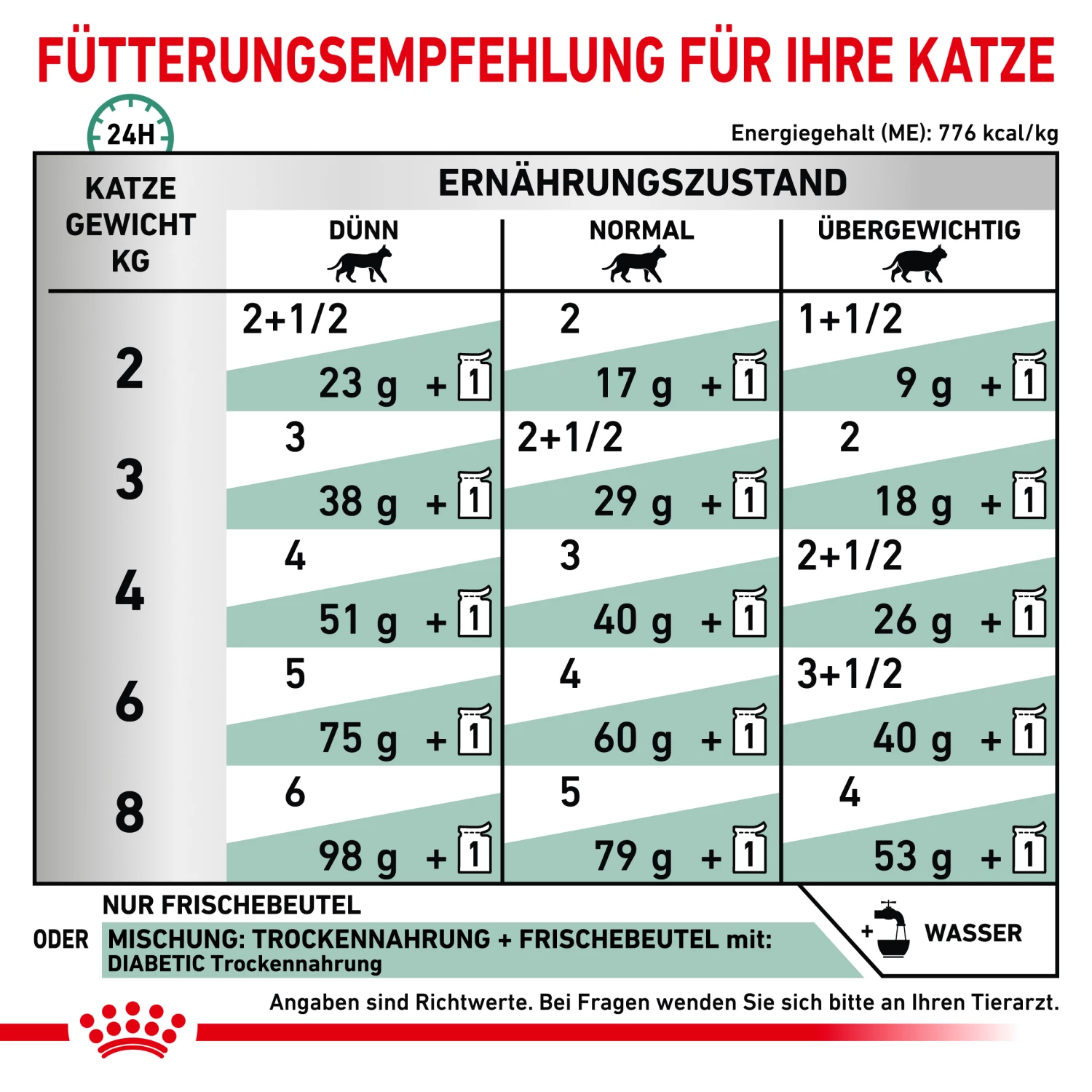 Royal Canin Diabetic Nassfutter Katze – Bild 4